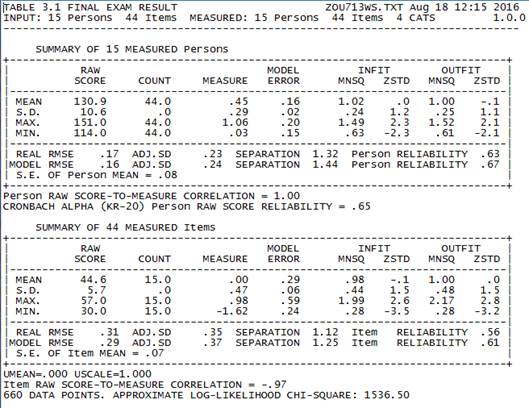 Fig. 5. Reliability of questions and studens.